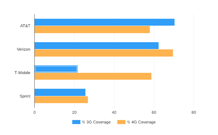 Phone Coverage In My Area Coverage Map: Who Has The Best Coverage? - Letstalk.com